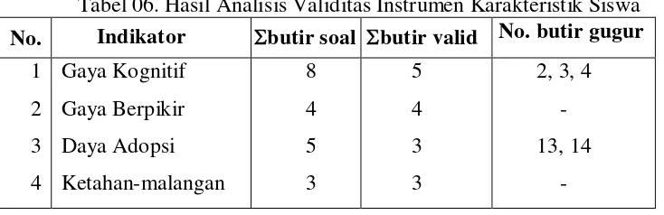 Tabel 06. Hasil Analisis Validitas Instrumen Karakteristik Siswa 