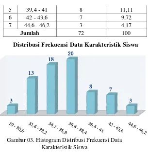 Gambar 03. Histogram Distribusi Frekuensi Data 
