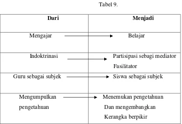 Tabel 9. Dari 