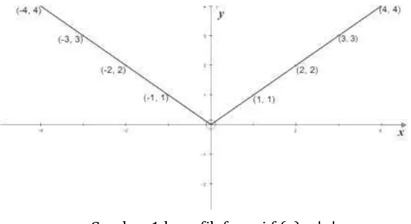 Gambar 1.b grafik fungsi f (x) = |x| 