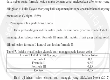 Tabel 7. Indeks iritasi losion ekstrak kulit manggis pada hewan coba Losion Ekstrak Kulit Manggis Indeks Iritasi 