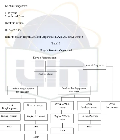 Tabel 3 Bagan Struktur Organisasi 