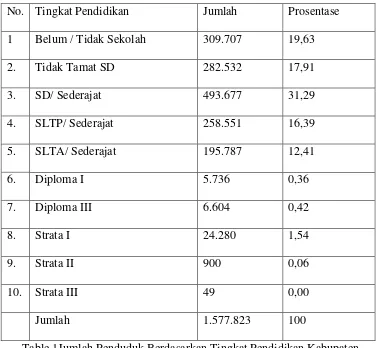 Table 1Jumlah Penduduk Berdasarkan Tingkat Pendidikan Kabupaten Banyuwangi 2013. 
