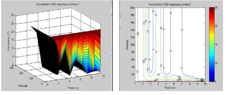 Figure 3 Distribution BOD in X-Axis 
