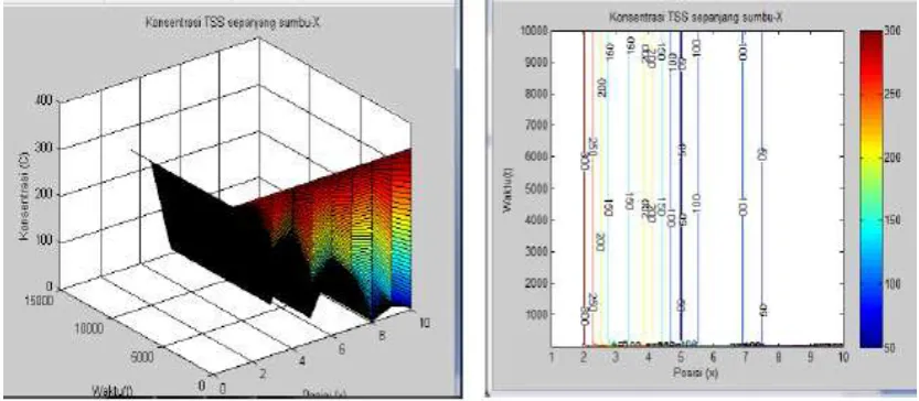 Figure 5 Distribution TSS in X-Axis 