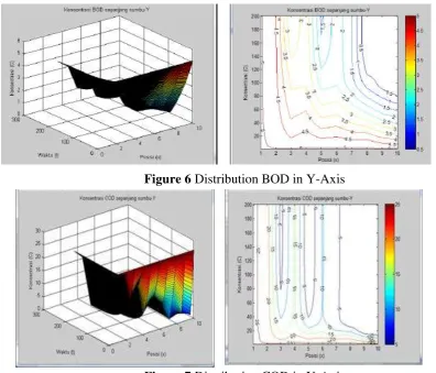 Figure 6 Distribution BOD in Y-Axis 