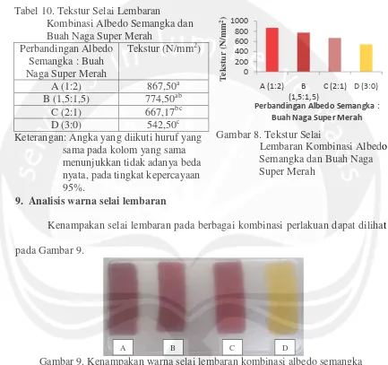 Gambar 9. Kenampakan warna selai lembaran kombinasi albedo semangka dan buah naga super merah perlakuan A, B, C, dan D 