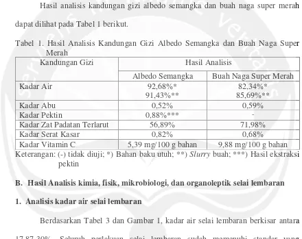 Tabel 1. Hasil Analisis Kandungan Gizi Albedo Semangka dan Buah Naga Super 