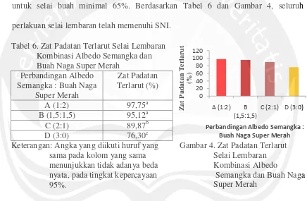 Tabel 6. Zat Padatan Terlarut Selai Lembaran 