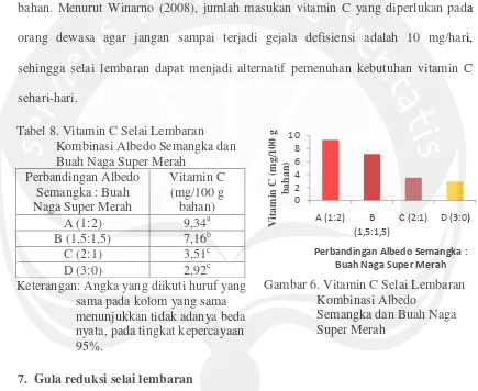 Tabel 8. Vitamin C Selai Lembaran 