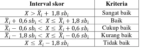 Tabel 1. Konversi skor ke dalam nilai pada skala 5 (Eko Putro Widoyoko, 2013: 238) 