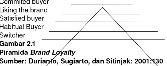 Gambar 2.1 Piramida Brand Loyalty 