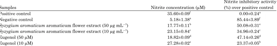 Table 3: TNF-α level and TNF-α inhibitory activity over the positive and negative control of various concentration clove extracts andeugenol measured in triplicate