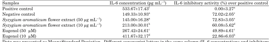 Table 5: IL-6 concentration and IL-6 inhibitory activity over the positive control of various concentration Syzygium aromaticum flowerextract and eugenol measured in triplicate