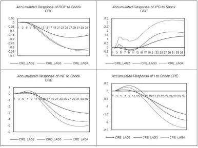 Grafik 2 Robustness test IRFs Perubahan Lag