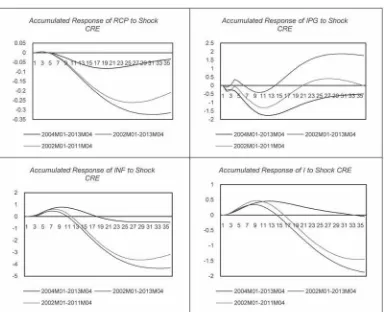 Grafik 3 Robustness test IRFs Perubahan Periode