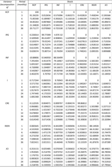 Tabel 1 Forecast Error Variance Decompositions (FEDVs)