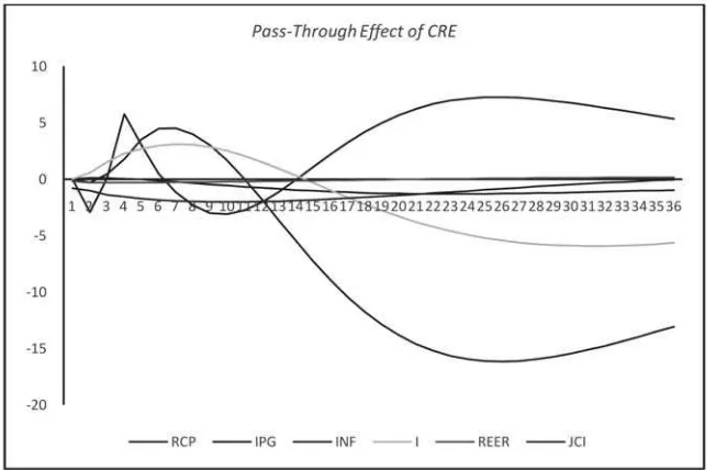 Grafik 4 Pass-Through Effect Kredit terhadap Sektor Riil dan Finansial