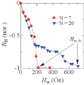 Fig. 3.The temperature dependence of coercive field, Hc andpractical saturated field, Hs for [Co (0.17 nm)/Pd (0.80 nm)]N withN ¼ 7 and 20.