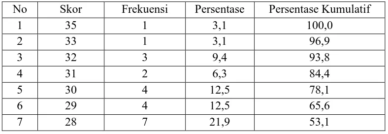 Tabel 5: Distribusi Frekuensi Skor Pretest Kemampuan Membaca Pemahaman Kelompok Eksperimen KWL  