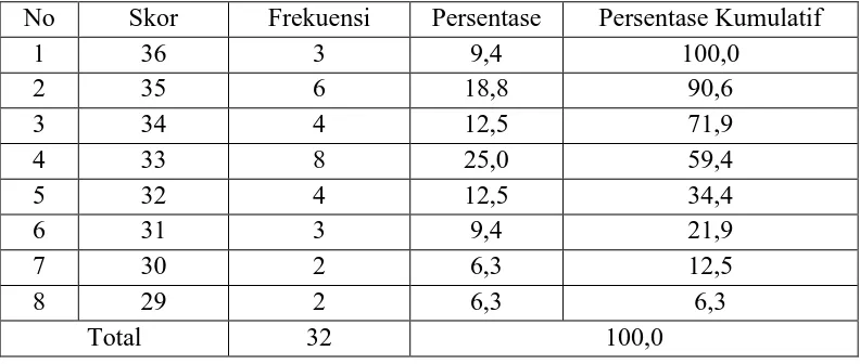 Tabel 6: Distribusi Frekuensi Skor Posttest Kemampuan Membaca Pemahaman Kelompok Eksperimen REAP  