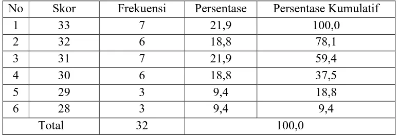 Tabel 7: Distribusi Frekuensi Skor Posttest Kemampuan Membaca Pemahaman Kelompok Eksperimen KWL  