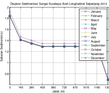 Figure 5.5: Distribution of Sedimentation Patterns In   Surabaya River Longitudinal Direction 