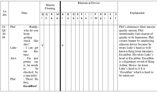 Table 2: Data Sheet of types of Maxim Flouting and Rhetorical Devices to Create Humor in Modern Family Season 1 