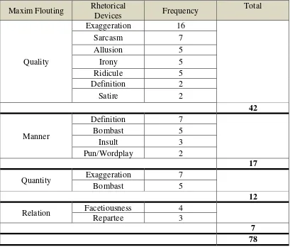 Table 3. The Occurrence of Types of Maxim Flouting and Rhetorical Devices 