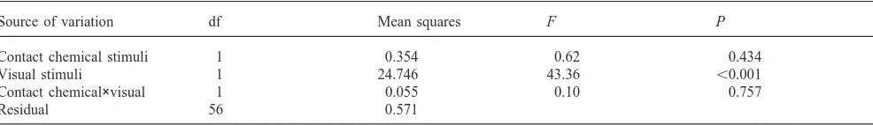 Table 3Analysis of variance of experiment 2. The dependent variable is normal scores from rank-transformed values of