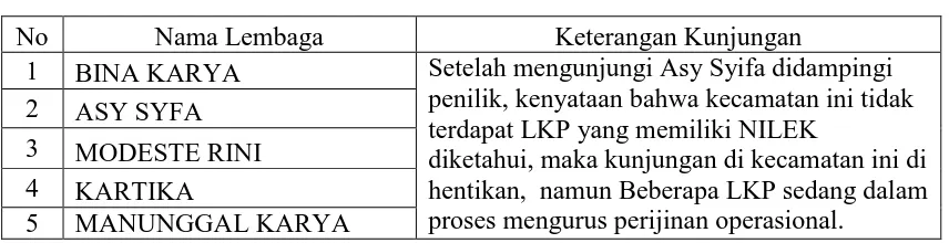 Tabel 5. Kunjungan Mahasiswa ke LKP-LKP di Wilayah UPTD Pendidikan Kecamatan 