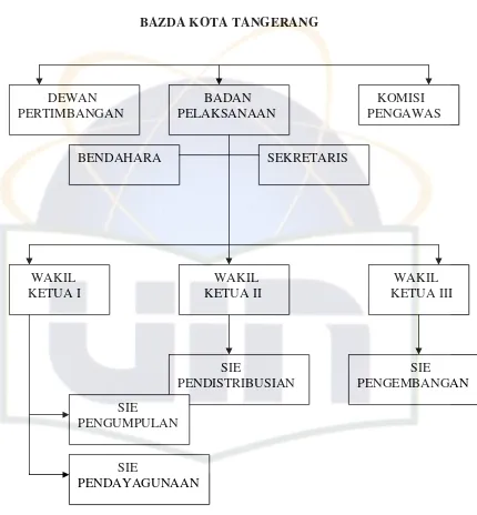 Gambar 3.1: Struktur Organisasi BAZDA Kota Tangerang 