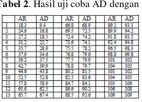 Tabel 2. Hasil uji coba AD dengan AR[3] 
