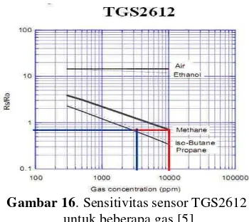 Gambar 16. Sensitivitas sensor TGS2612 