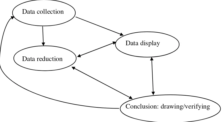 Gambar 1. Komponen analisis data (interactive model) 