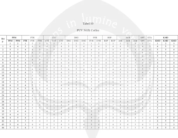 Tabel 10 PUV NOX Coffee 