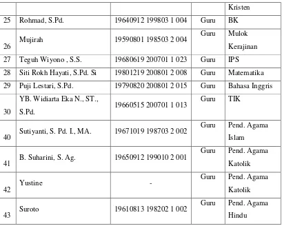 Tabel 4. Daftar Nama Tata Usaha SMP N 2 PLAYEN 