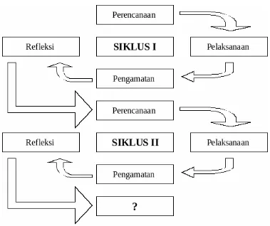 Gambar 1. Model Penelitian Tindakan Kelas (Suharsimi, 2012:16) 