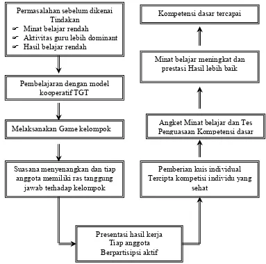 Gambar 2. Alur Berpikir dalam penelitian