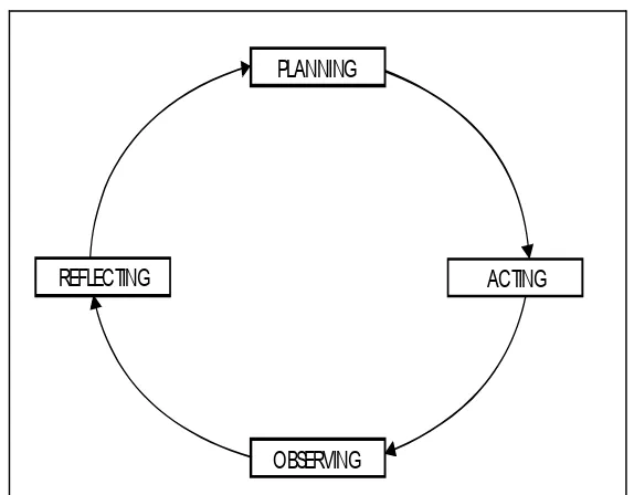 Gambar 3.  Model Dasar Penelitian Tindakan Kelas Kurt Lewin dalam        Arikunto (2002: 84)