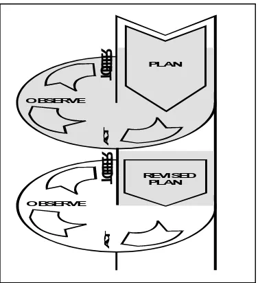 Gambar 4. Model Penelitian Tindakan Kemmis dan M.C.Taggart         (dalam Kasbolah, 2001: 63).