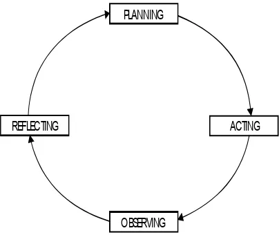 Gambar 3.  Model Dasar Penelitian Tindakan Kelas Kurt Lewin
