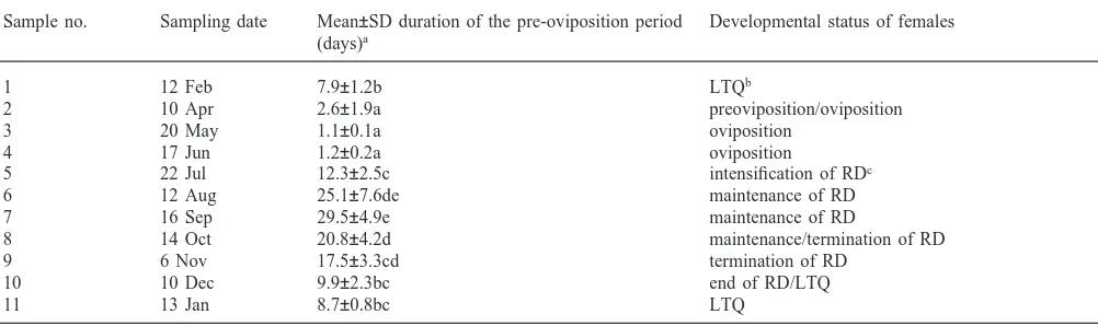 Table 1Duration of pre-oviposition period in females of