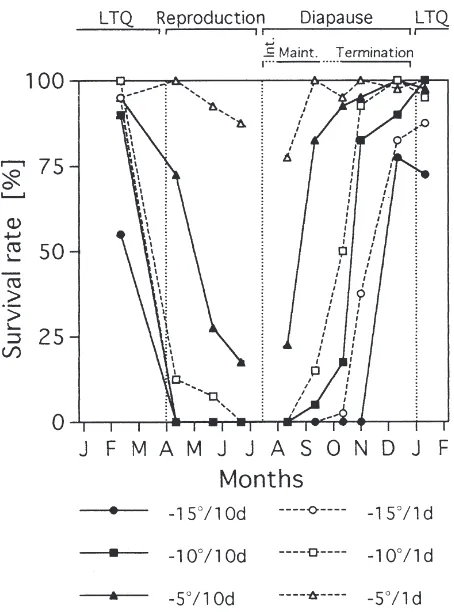Fig. 4.Seasonal changes of chill tolerance in the adults ofmale and female data pooled) following the exposure to conditionslisted in the legend