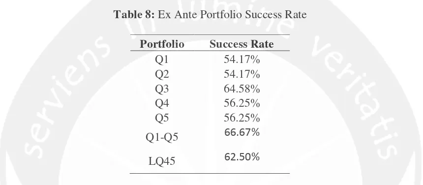 Table 8: Ex Ante Portfolio Success Rate 