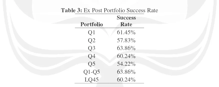 Table 3: Ex Post Portfolio Success Rate 