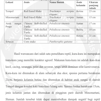 Tabel 2. Jenis Reptil Impor yang Terlepas Di Alam Yogyakarta Lokasi  