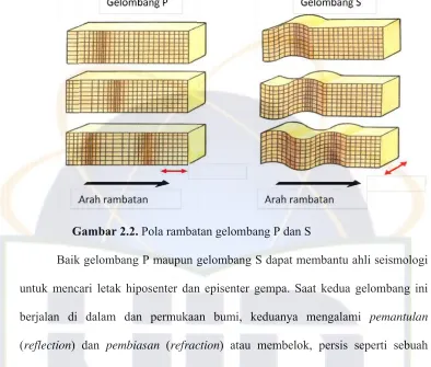 Gambar 2.2. Pola rambaatan gelomba