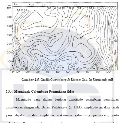 Gambar 2.5. Grafik Guntenberg & Richter Q(∆, h) Untuk mb, mB 