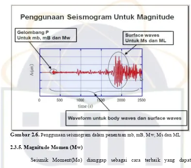Gambar 2.6. Penggunaan seismogram dalam penentuan mb, mB, Mw, Ms dan ML 
